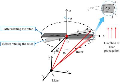 A New Estimation Method for Rotor Size of UAV Based on Peak Time-Shift Effect in Micro-Doppler Lidar